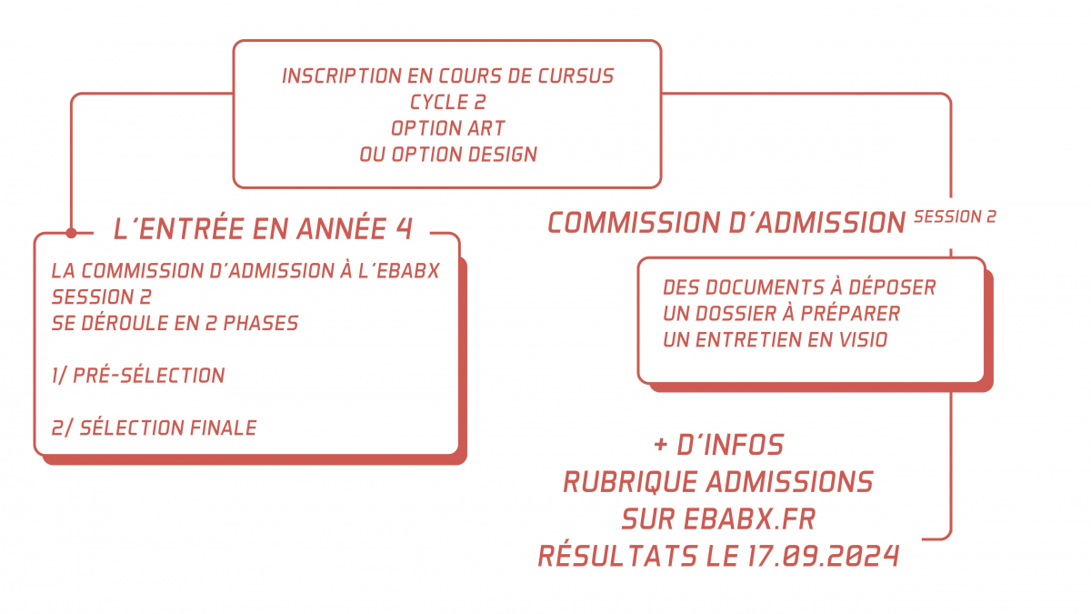 Commission d'admission - Cycle 2 - session 2